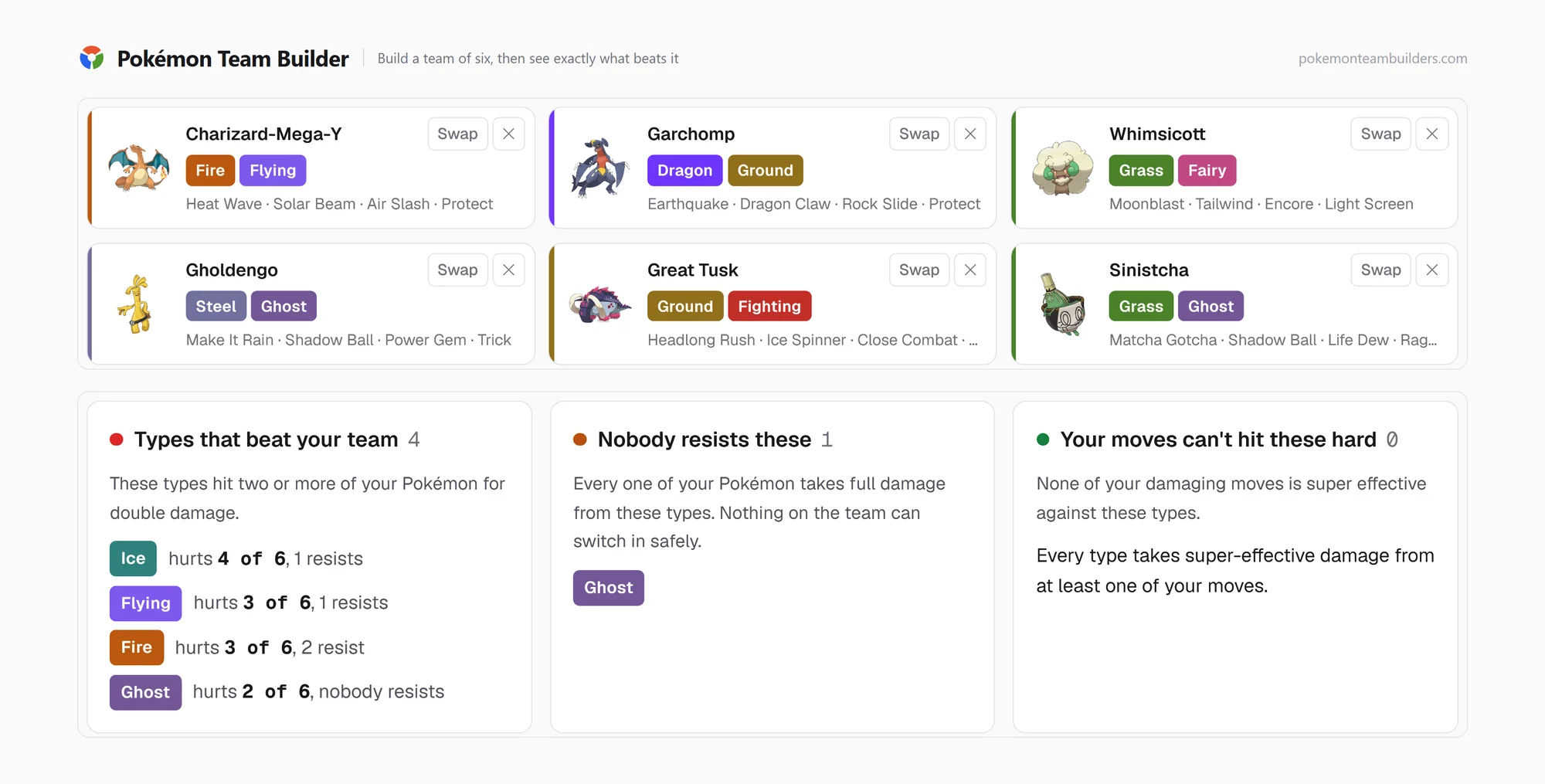 Pokemon team builder with a team of six: Charizard-Mega-Y, Garchomp, Whimsicott, Gholdengo, Great Tusk and Sinistcha, above an analysis panel naming Ice, Flying, Fire and Ghost as the types that beat the team.